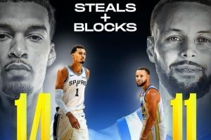 Stocks数据(抢断+盖帽)总数!文班14个排第一 库里11个第二! Stocks数据(抢断+盖帽)总数!文班14个排第一 库里11个第二!