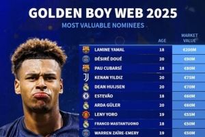 2025金童奖候选身价榜:亚马尔2亿欧 杜埃、伊尔迪兹、赫伊森在列 2025金童奖候选身价榜:亚马尔2亿欧 杜埃、伊尔迪兹、赫伊森在列