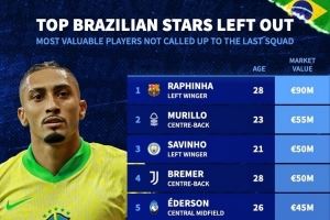 落选巴西队球员身价榜：拉菲尼亚9000万欧居首，穆里略5500万欧