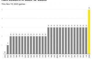 熬老头？赛季至今各队平均2.5个背靠背 勇士却有5个！